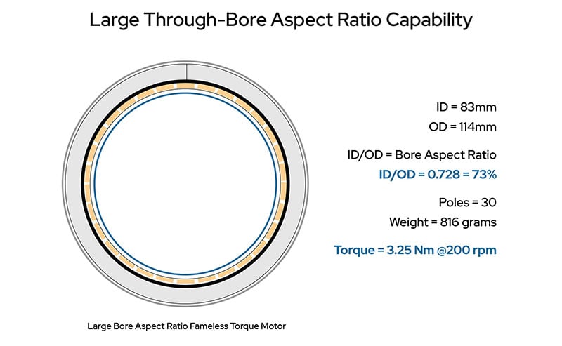 Large Through-Bore Aspect Ratio Capability illustration